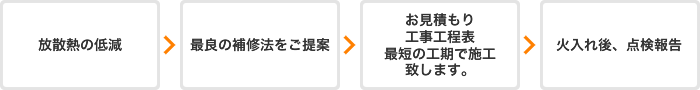 回収の流れ